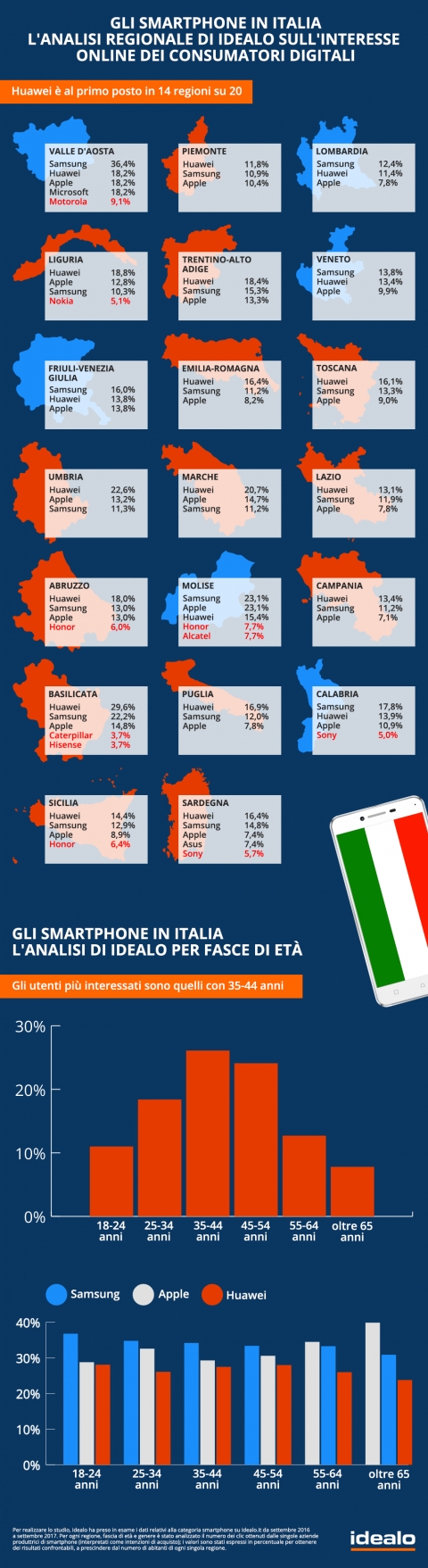 Smartphone in Italia: panoramica sui consumatori digitali con idealo.it