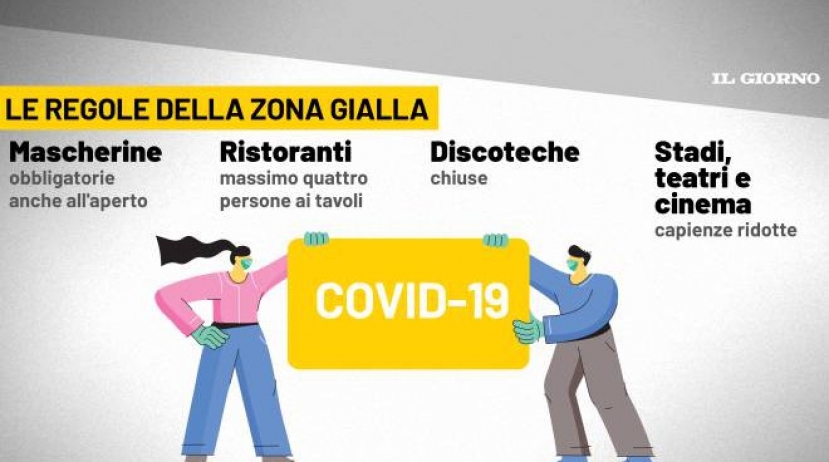 Covid-19: da lunedì entrano altre 4 regioni in zona gialla: Lombardia, Piemonte, Lazio e Sicilia